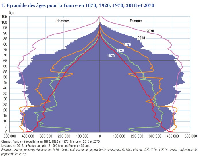 pyramide des ages